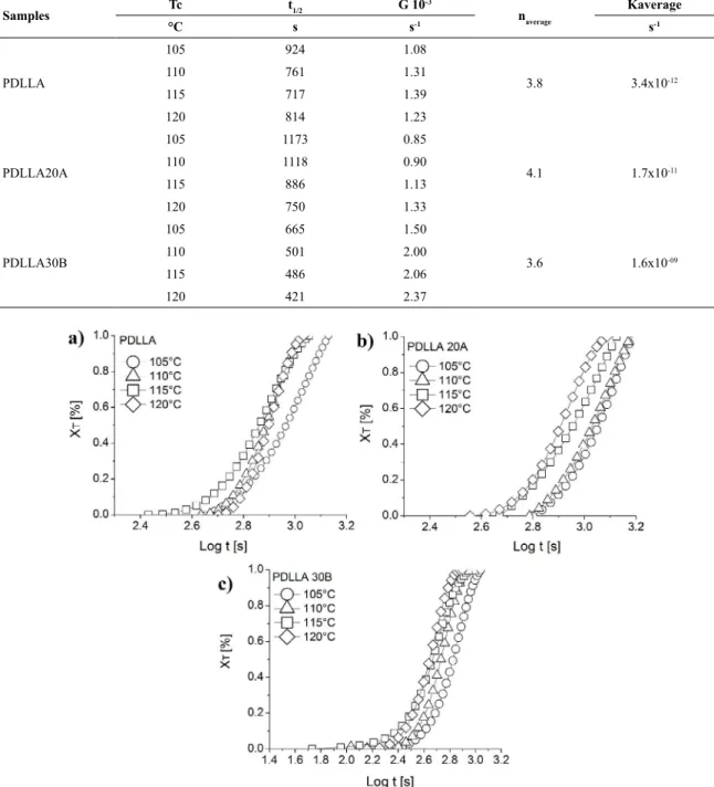 Figure 4. Relative crystallinity versus crystallization time: (a) PDLLA, (b) PDLLA20A, (c) PDLLA30B