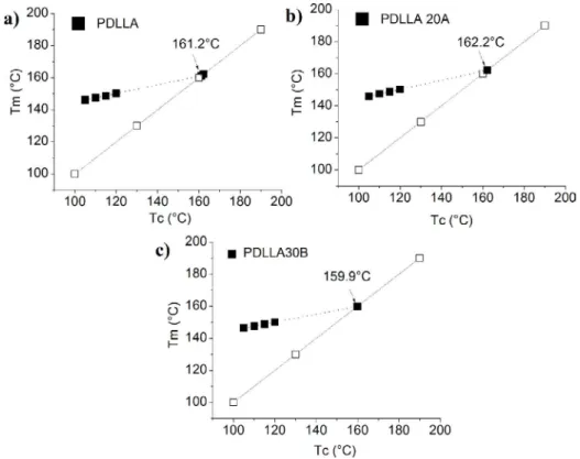 Figure 6. Melting point (Tm) as a function of the crystallization temperature (Tc). The extrapolation of the lines  of the experimental data to Tm = Tc are shown as dashed lines; (a) PDLLA, (b) PDLLA20A, (c) PDLLA30B