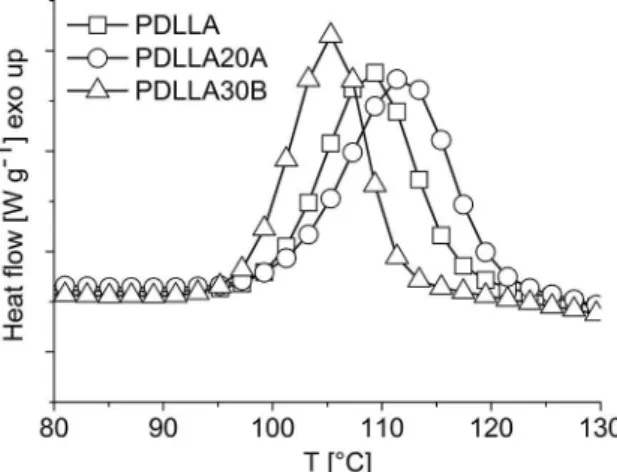 Figure 7. Cold crystallization curves for the PDLLA and the  nanocomposites at1.5°Cmin -1  heating rate (second heating).