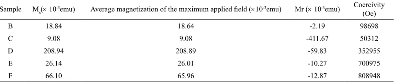 Table 3. Magnetometric analysis results of the samples treated in the N 2  atmosphere.