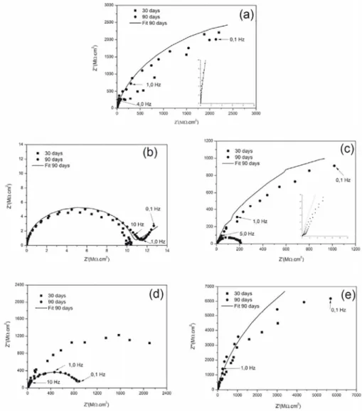 Figure 2. Nyquist diagram for polymer coatings (a) RE APS - Zr, (b) RE APS/MCC - Zr, (c) RE APS/MCC  PAni ES - Zr, (d) RE APS/CNW - Zr and (e) RE APS/CNW PAni ES - Zr after immersion for 30 and 90 days  in 3.5 wt% NaCl solution.