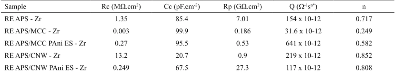 Table  2  shows  the  R c ,  C c , R p  or Q values for the  polymeric coatings after 90 days of immersion in 3.5 wt% 
