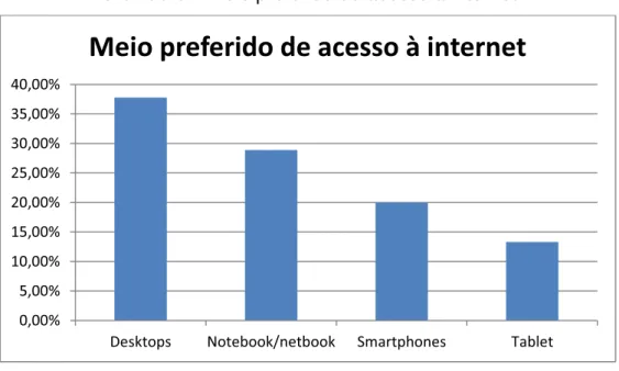 Gráfico 6 – Meio preferido de acesso à internet 