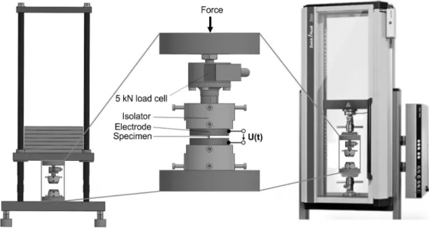 Figure 2.  Compression test set-up used to apply high current density impulses at (left) constant load or (right) constant strain rate.