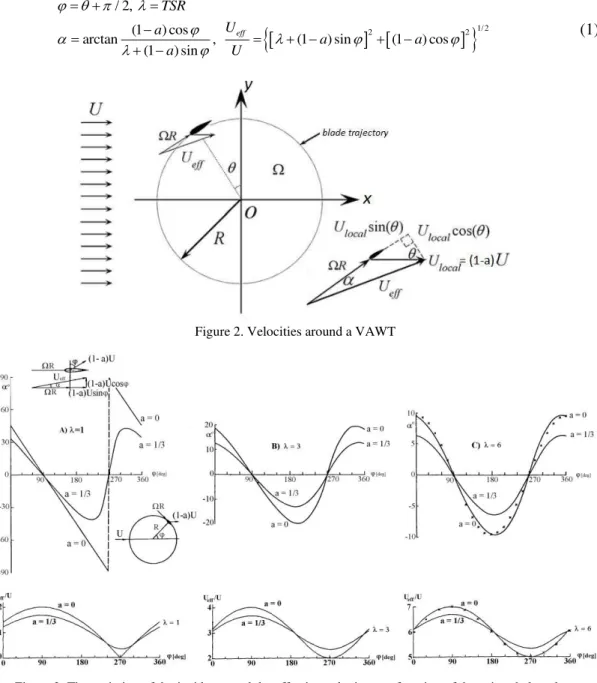 Figure 2. Velocities around a VAWT 