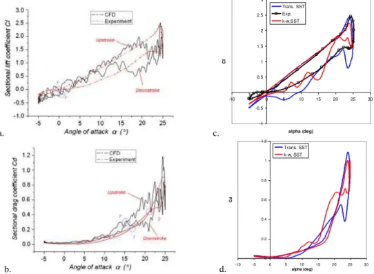Figure 7. Aerodynamic coefficients  – C l  and C d : a. and b. from ref. [12]; c. and d