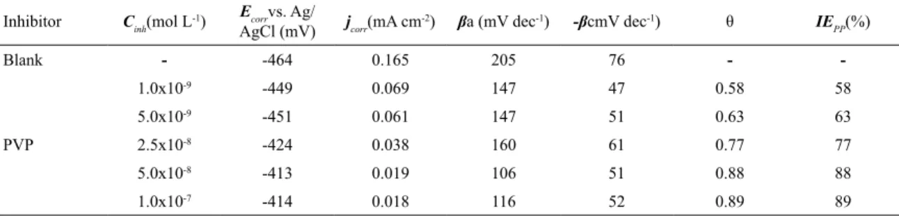 Figure 3. Polarization curves of carbon steel in 0.5 mol L -1  HCl in  the presence and absence of PVP.