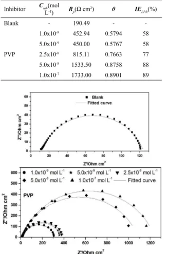 Figure 4.  Nyquist plots of carbon steel obtained in HCl 0.5 mol  L -1 , in the blank and in the presence of PVP 40000.