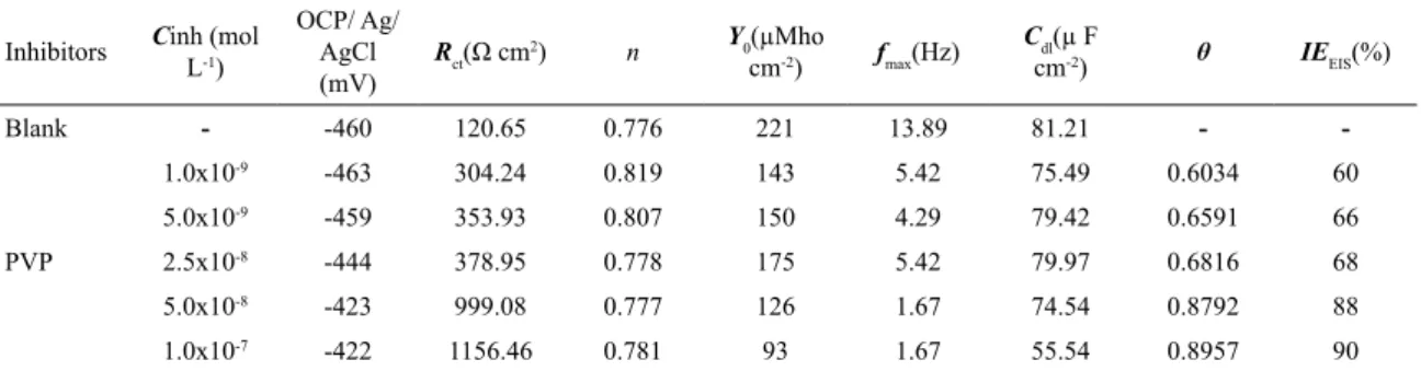 Table 3 shows the values of corrosion inhibition efficiency  (IE EIS ), resistance of charge-transfer (R ct ), inhibitor surface  coverage (Ө) and double layer capacitance (C dl ).