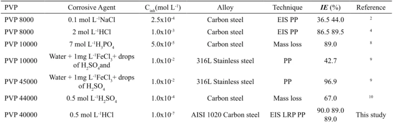 Table 4..  Experimental data of inhibition efficiency, corrosive medium, concentration, metal-type and technique reported in literature  about the PVP polymer.