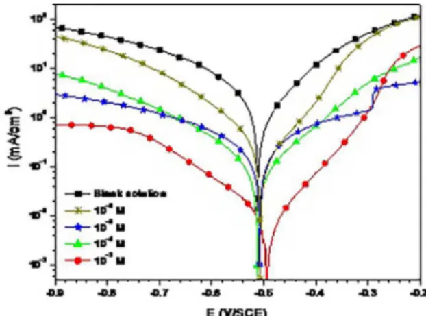 Figure 2. Evolution of EOCP versus time for mild steel in 1.0 HCl 