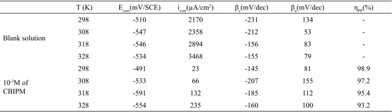 Table 3. Electrochemical parameters of mild steel in 1.0 M HCl without and with 10 -3  M of CBIPM  at different temperatures.