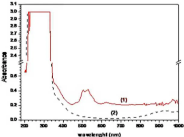 Figure 9. UV−visible spectra of the solution containing 10 -3  M of  CMBIM (1) before the mild steel immersion and (2) after 8 days  of mild steel immersion.