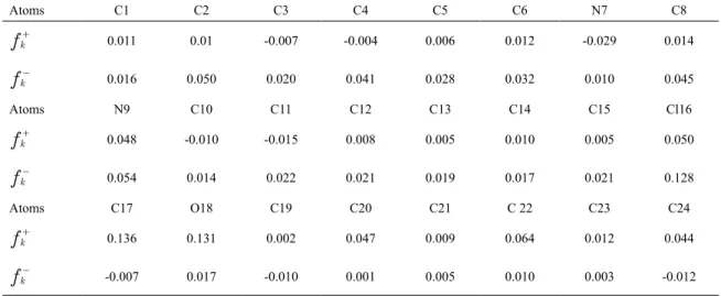 Table 7. The Fukui indices calculated for the CBIPM molecule using DFT / B3LYP / 6-31 G (d, p).