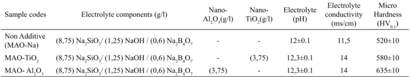 Table 1.  MAO coated samples and characteristics of their coating electrolyte Sample codes Electrolyte components (g/l) Nano- 