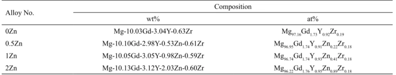 Fig. 2 shows the optical micrographs of the as-cast Mg- Mg-10Gd-3Y-xZn-0.6Zr alloys. The as-cast alloys are composed  of α-Mg and eutectics distributing along the grain boundaries  discontinuously