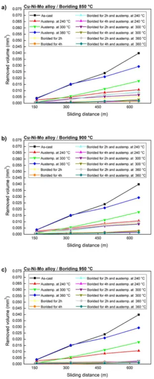 Figure 15. Micro-adhesive wear plots for ductile cast iron samples  alloyed with Cu-Ni-Mo in all conditions