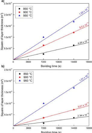 Figure 8 shows a Vickers microhardness profile for a  ductile cast iron alloyed with Cu borided at 900 ºC for 2  hours and austempered at 360 ºC for 4 hours.