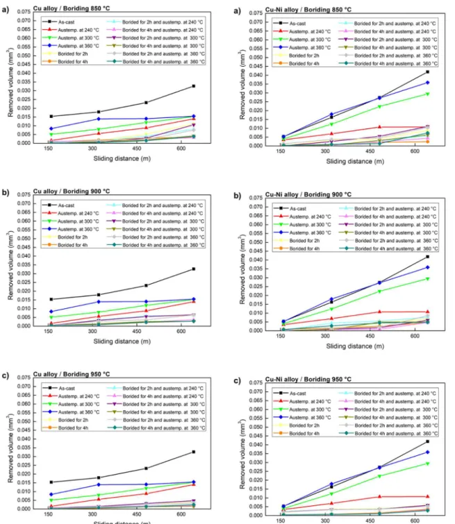 Figure 13. Micro-adhesive wear plots for ductile cast iron samples  alloyed with Cu in all conditions