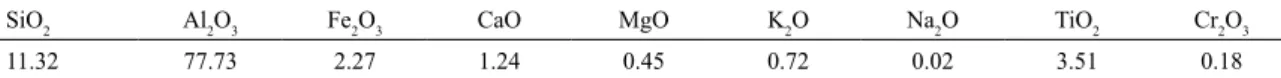 Figure 3 shows the two-parameter Weibull fits for samples  plotted according to Eq. 2