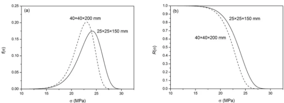 Figure 4. Relationship of strength and (a) probability density function and (b) reliability for high alumina bricks