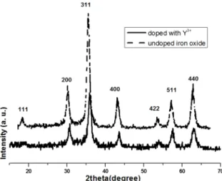 Fig. 2 shows the XRD patterns of electro-synthesized  undoped and Y 3+  doped Fe 3 O 4  powders