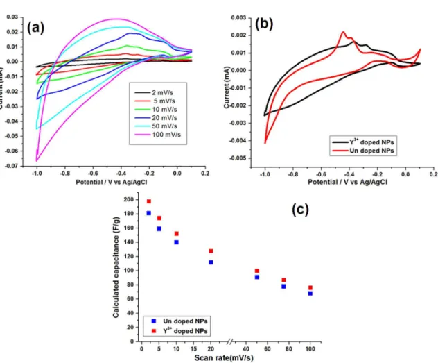 Fig. 5. (a) CVs of the fabricated Y-IONPs working electrode at the various scan rates, (b) (c) CV Yofiles for undped and Y3+doped MNPs  at the scan rate of 5mV/s, and (c) the calculated specific capacitances for both electrodes vs