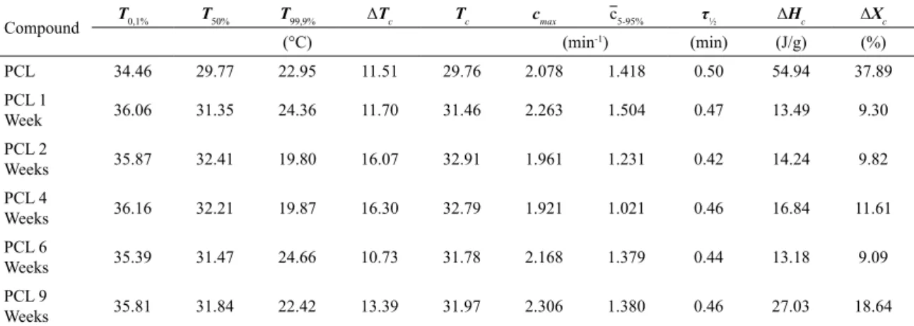 Figure 2. DSC scans for Melt Crystallization (left) and Melting (right), acquired during cooling and re-heating cycles, respectively