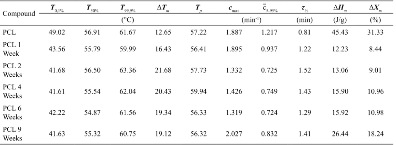 Figure 3 shows results for elastic modulus (a), elongation  at break (b), maximum stress (c) and tensile strength (d) for  PCL before and after exposure to UV-B radiation.