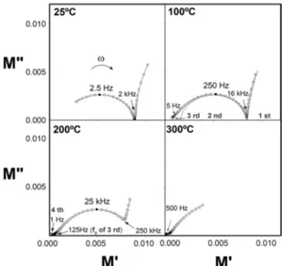 Figure 11. Results of modulus immitance for sample 600–0 according  to temperature of measurements.