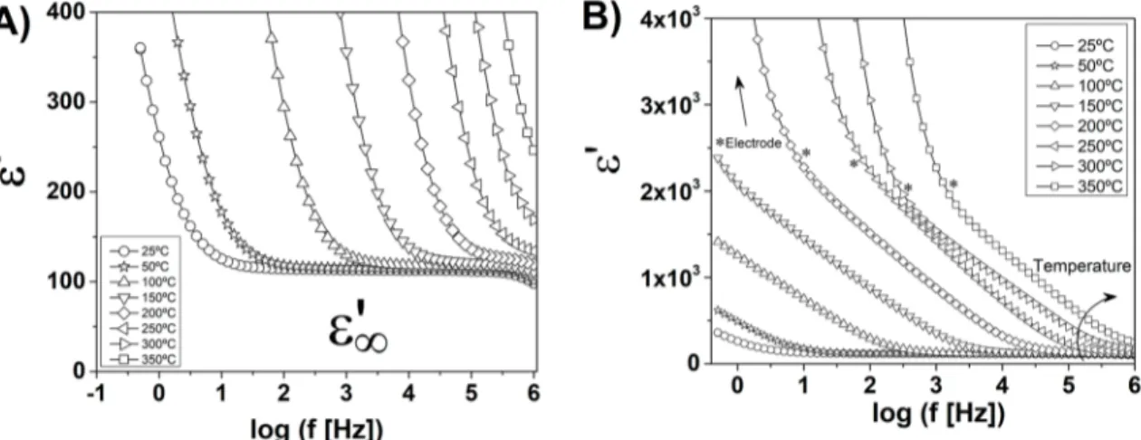 Figure 12. Dielectric permittivity for sample 600–0: A) high frequency phenomena; B) low frequency phenomena.