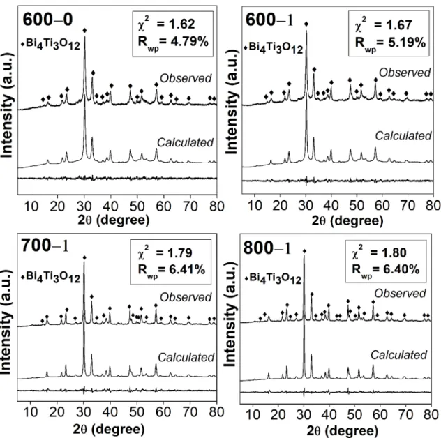 Figure 2. Graphical results of Rietveld refinement for the samples according to the temperature of annealing