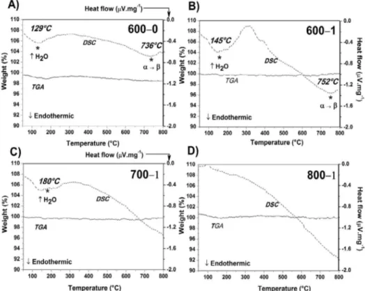 Figure 4. Simultaneous DSC/TGA analyses performed with Bi 4 Ti 3 O 12  powders synthesized by combustion reaction  and thermally treated at different temperatures: A) 600‒0; B) 600‒1; C) 700‒1; and D) 800‒1