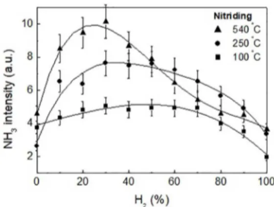 Figure 12. Evolution of the ammonia ion peak (NH 3