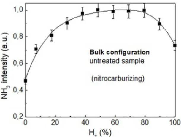 Figure 2. Evolution of the ammonia ion peak (NH 3 +) obtained for  the bulk configuration