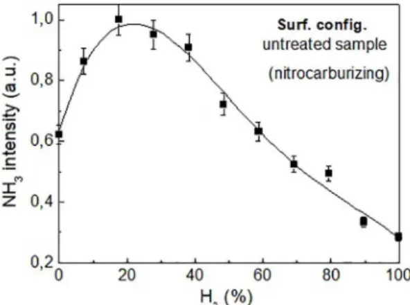 Figure 3. Evolution of the ammonia ion peak (NH 3 +) obtained for  the surface configuration