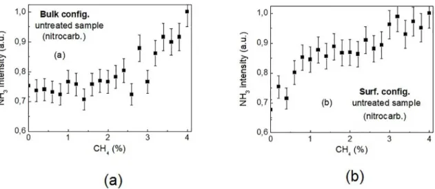 Figure 6. (a) Evolution of the hydrogen ion peak (H 2 + ) obtained as a function of the methane mixing ratio in the N 2 /CH 4  mixture