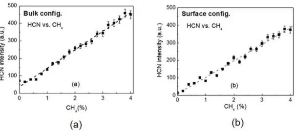 Figure 7. Evolution of the HCN (ion peak (HCN + ) obtained as a function of the methane mixing ratio in the N 2 /H 2 /CH 4  mixture (a) Bulk  configuration
