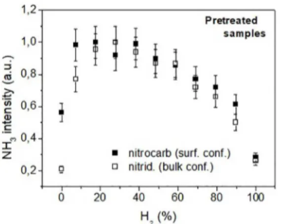 Figure 10. Comparison  of  the  evolution  of  the  ammonia  ion  peak (NH3 + ) obtained during nitriding (bulk configuration) and  nitrocarburizing (surface configuration) process with Szabo’s results