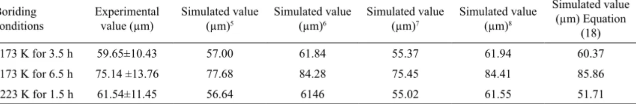 Table 5. Comparison between the experimental values of Fe 2 B layers’ thicknesses (obtained for three boriding conditions ) and the  predicted values using different models for an upper boron content in the Fe 2 B  phase  equal  to  9  wt.%
