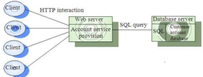 Fig. 1: Hypertext transport protocol server 