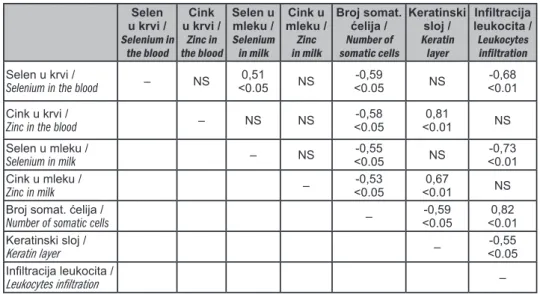 Table 2. Analysis of the  relation between selenium and zinc adding in food and indings of deiciency conditions,   subclinical mastitis, level of cells iniltration, thickness of keratin layer and reparation processes in cows   udders Krave /  Cows suplemen