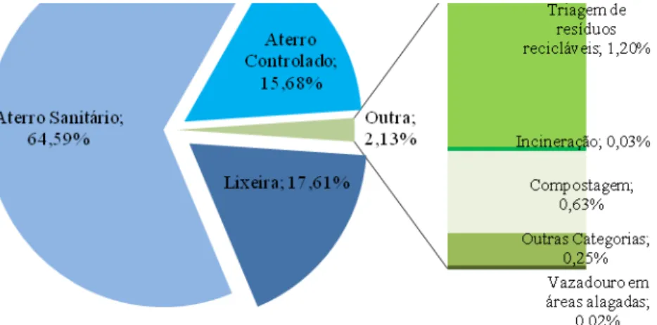 Figura 2 –  Porcentagem da quantidade diária de resíduos sólidos urbanos,  coletados e/ou recebidos, em todo o território nacional em 2008