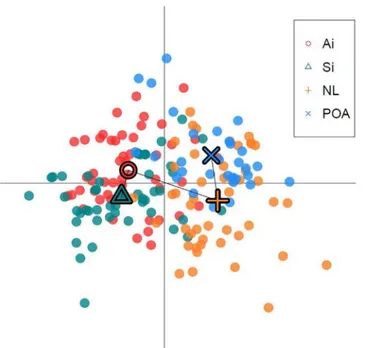 Fig 5. Plot of the DAPC analysis for groups defined by sampling location. Dots represent individuals and the centre of the population indicated by a corresponding shape, connected by a minimum spanning tree.
