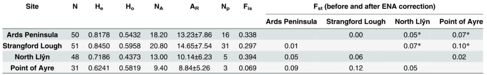 Table 3. Genetic Diversity Parameters inferred from microsatellites.