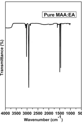 Figure 1. FTIR spectrum of pure MAA:EA copolymer
