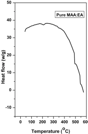 Figure 5. DSC curve of pure MAA:EA copolymer