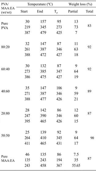 Table 3.TGA and DTG data for individual Polymers and their  blends of PVA/ MAA:EA (wt/wt).