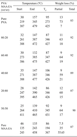 Table 3.TGA and DTG data for individual Polymers and their  blends of PVA/ MAA:EA (wt/wt).