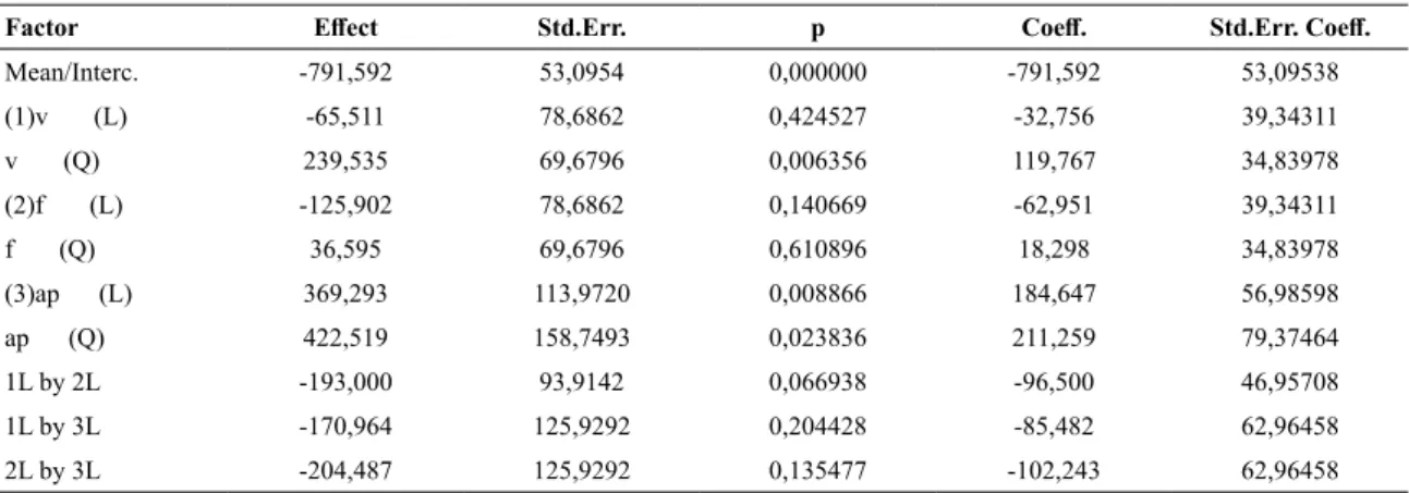 Table 8. ANOVA for the effect of the independent variables on circumferential residual stress.